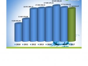 Sprzedaż ścieków w złotych netto 2010-2017